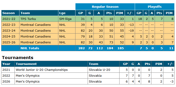 2026 04 21 22 59 50 juraj slafkovsky hockey stats and profile at hockeydb.com